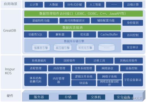浪潮信息自研服务器操作系统与万里安全数据库完美融合 打造高性能信息系统集成解决方案