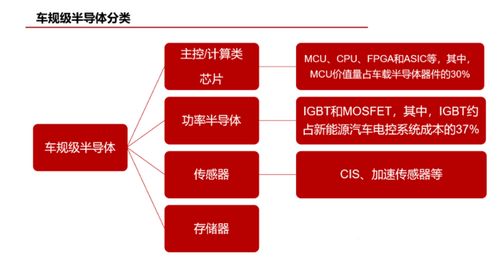 车规级半导体分类与汽车芯片介绍及信息系统集成服务